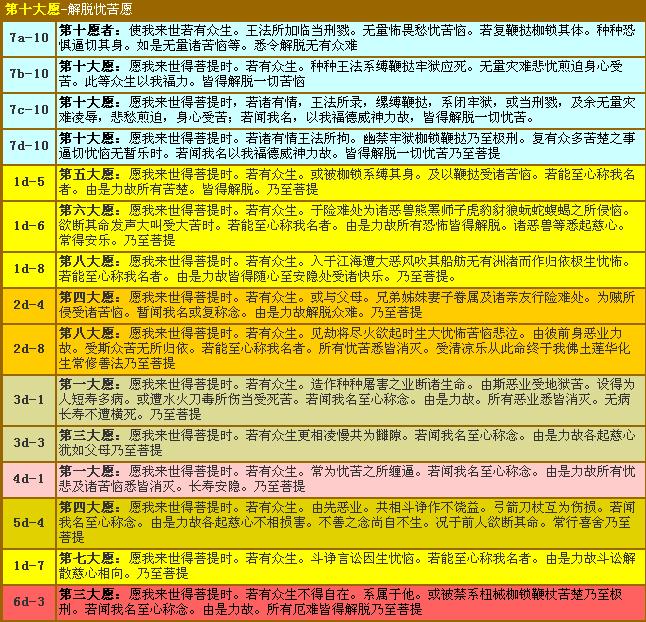 药师经四译十二大愿广摄东方六佛愿力表